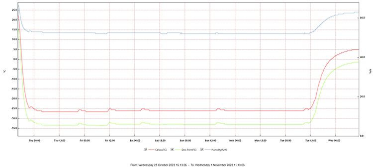 Figure 1 - The CRS unit successfully maintained the necessary low temperature for a week